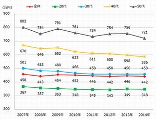 2014年正社員の平均年収は442万円、前年比4万円減 － DODA