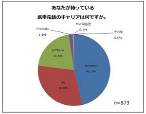 SNS利用率、LINEがFacebookやTwitterを大きく引き離す結果に--ニッセン調査