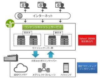 IDCフロンティア、ヤフーの技術を活用しコンテンツ高速配信サービスを提供