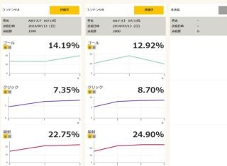 オーリック・システムズ、「AuriQ Campaign」にA/Bテストメール配信機能