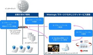 NTTコム、未知ウィルスの検知/分析・対策まで低価格で提供する新メニュー