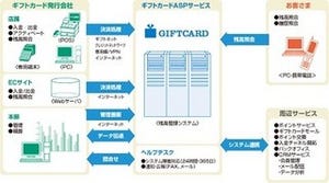 ABC-MART、富士通FIPと凸版印刷の「ギフトカードASPサービス」を採用