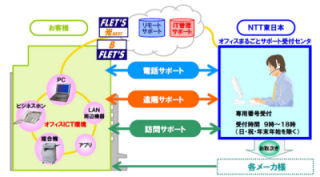 NTT東日本、月額1,000円のオフィスICTサポートサービス提供