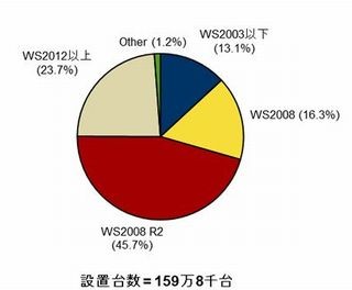 IDC、Windows Server 2003サポート終了対応に関する調査結果を発表