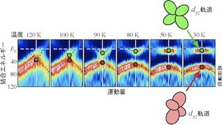 東北大、鉄セレンにおいて高温超伝導を担う電子の異常な秩序状態を観測