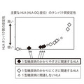 東大、1型糖尿病の発症率にタンパク質の安定性が関連と発表