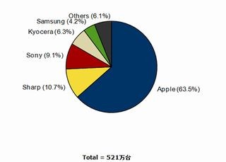 アップル、2014年第3四半期スマートフォン市場のシェア6割超で首位獲得