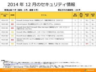 マイクロソフト、12月のセキュリティ更新 - 先月の更新や「緊急」3件が公開