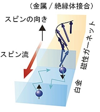 慶応大、スピン流量が絶縁体中のマグノンの寿命により決定されることを解明