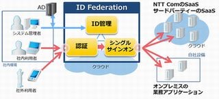 NTT com、企業向けシングルサインオンサービスをトライアル提供