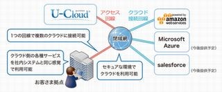 ユニアデックス、企業内LANと複数クラウドを安全に接続するサービス