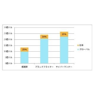 歳末商戦のネット売上高、前年度比20%増の96億ドル - アドビ調べ