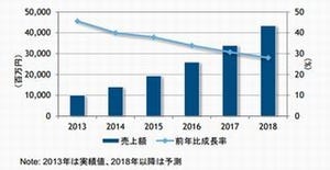 国内クラウドインフラソフト市場ベンダーシェア、2位以下は混戦状態