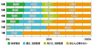 1歳児の2割、2歳児の5割がスマホで写真や動画を閲覧--カスペルスキーら調査