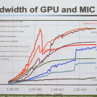 GPUとXeon Phi、どちらが計算処理アクセラレータに最適か? - 実際の実行性能を比較するワークショップを首都大学東京が開催