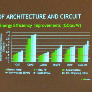 SC14 - NVIDIAの示すExaScaleへの道