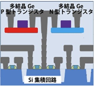 産総研、多結晶ゲルマニウムトランジスタの性能改善に成功