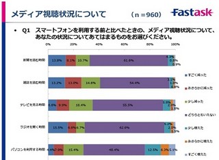 スマホにするとTVや雑誌、新聞、PCの閲覧時間が減少 - JustSystems調査