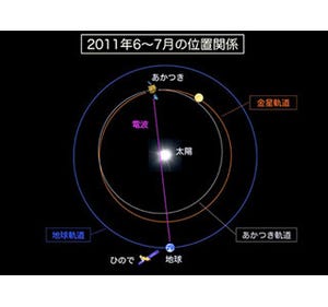 あかつきがけがの功名、太陽風の謎解明