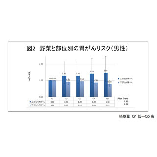 野菜を多く食べる男性は下部胃がんのリスクが低下 - 国がんが発表