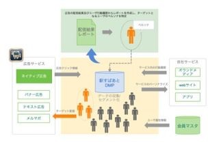 「駅すぱあと」アプリ、移動予測データを使ったネイティブ広告開始