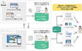 ブレインパッドとアライドアーキテクツ、DMP分野でサービス連携を開始