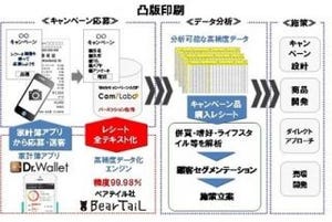 凸版、キャンペーン応募レシートを分析し企業のマーケティング活動を支援