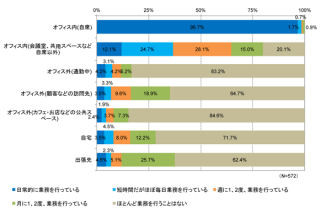 シトリックス、オフィスワーカーのワークスタイルに関する調査を発表