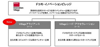 NTTドコモ、ベンチャー企業とサービスを創造する「Villageアライアンス」