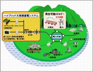 日立ら、伊豆大島でハイブリッド大規模蓄電システムの実証試験