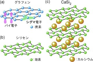 東北大、グラフェンを越える新材料シリセンの基盤電子構造を解明