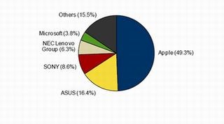 2014年第3四半期国内タブレット端末市場、初のマイナス成長 - IDC