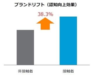 広告効果の最適化事例「サントリーの認知向上キャンペーン」発表 - Nielsen