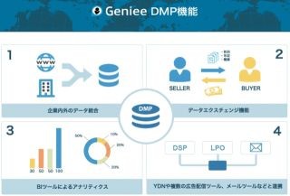 SSPのジーニー、ついに「Geniee DMP」の本格提供の開始を発表