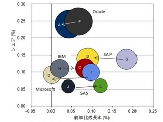 2013年国内BA市場、オラクル/SAP/IBM/MS/SASが上位に - IDC調査