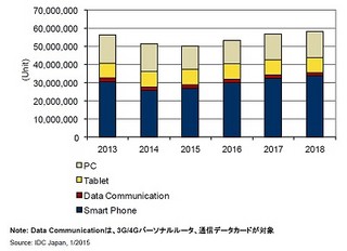 2014年Q3のモバイル端末出荷実績、前年同期比20%の大幅減に - IDC