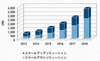 IDC、国内ファイル/オブジェクトストレージ市場予測を発表