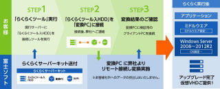 富士ソフトとレノボがWindows Server 2003の移行支援で提携