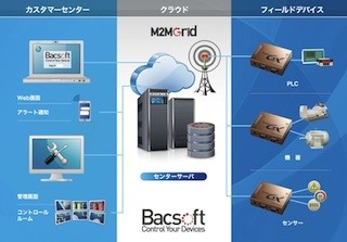 サン電子、FA市場向けにクラウド型ワイヤレスM2Mプラットフォームを発表