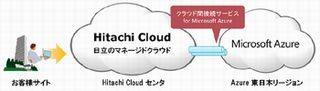 日立、自社のクラウド提供拠点とAzureを接続するサービスを提供