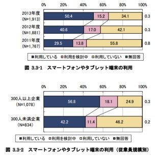 IPAの大規模調査から見える、企業のモバイル活用の現状