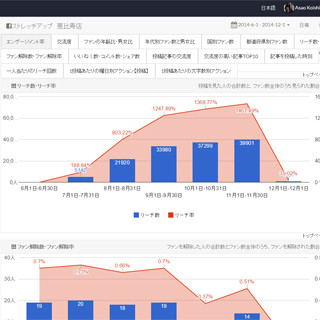 Facebook広告の運用改善ツール「Vasta」、公開3カ月で導入1000件を達成