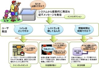 NTTとPDC、自然な音声対話が可能な接客型デジタルサイネージを開発