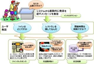 NTTとPDC、自然な音声対話が可能な「接客型デジタルサイネージ」を開発