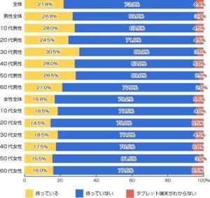 タブレット端末の所持率は22% 、6～8インチが一番人気 - ライフメディア