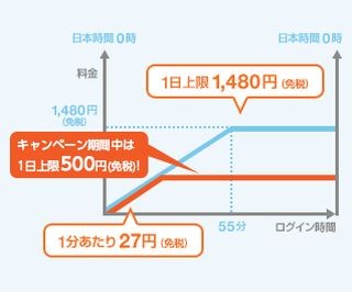 海外のau Wi-Fi SPOTが1日500円で利用できる「ワンコインキャンペーン」