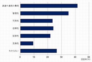 Software-Defined Storageをよく知るユーザーは非常に少数 ‐ IDC