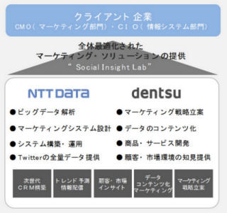 電通とNTTデータがマーケティング領域で協業