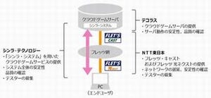 NTT東日本ら、次世代クラウドゲームのテクニカルβテストを実施