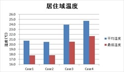 居住域温度のグラフ